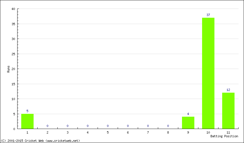 Runs by Batting Position