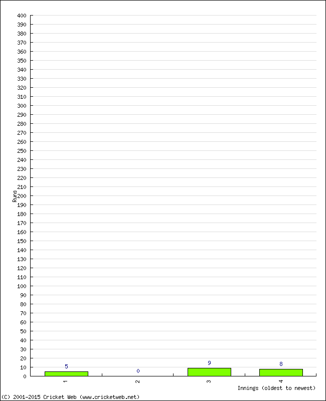 Batting Performance Innings by Innings