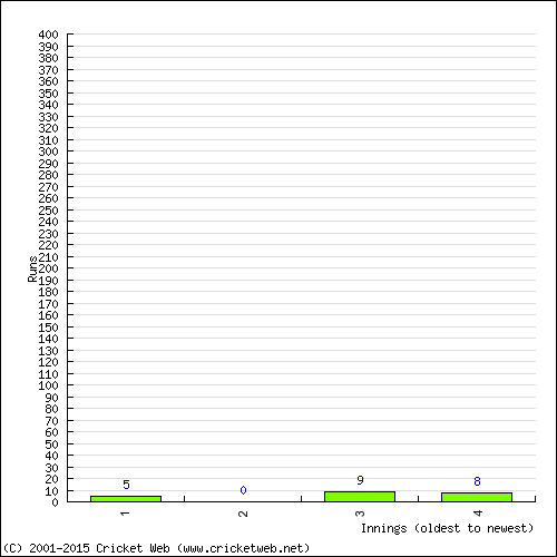 Batting Recent Scores