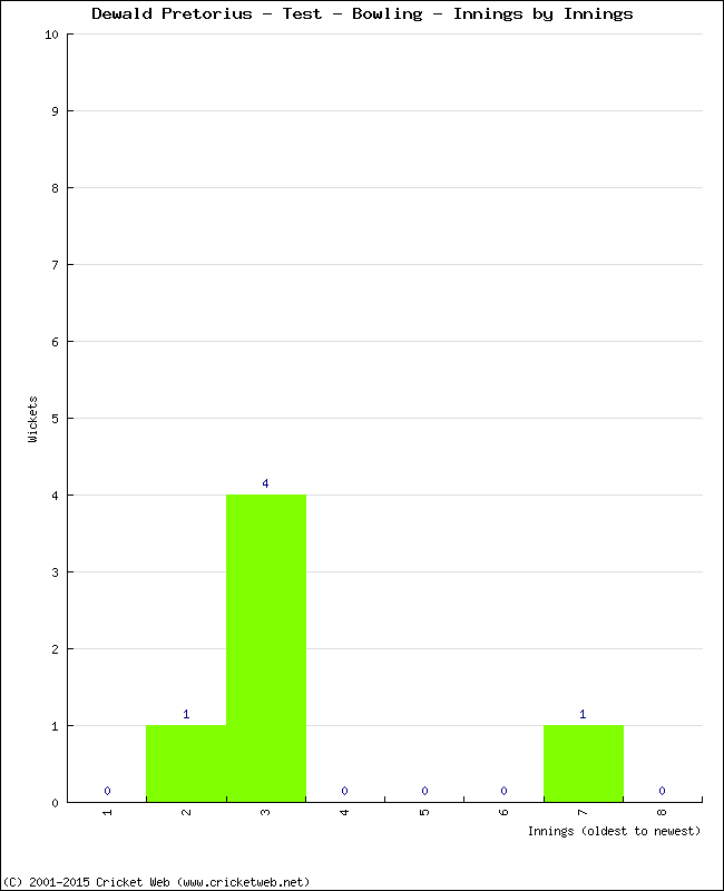 Bowling Performance Innings by Innings