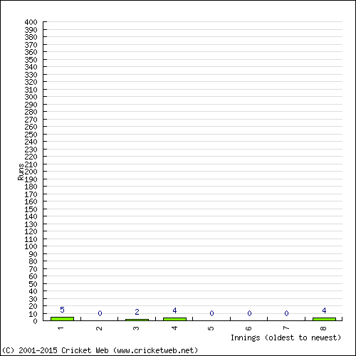 Batting Recent Scores