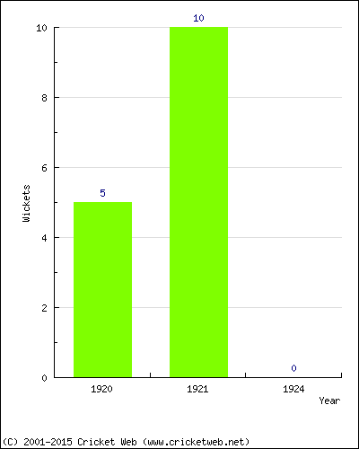 Runs by Year