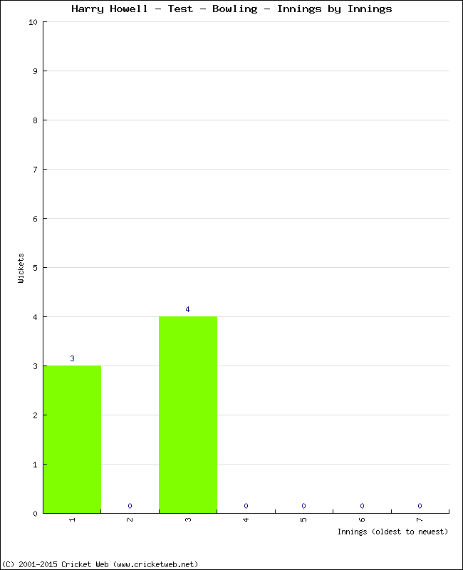 Bowling Performance Innings by Innings