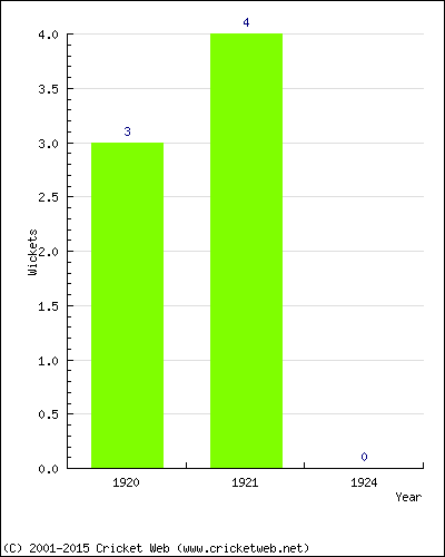 Wickets by Year