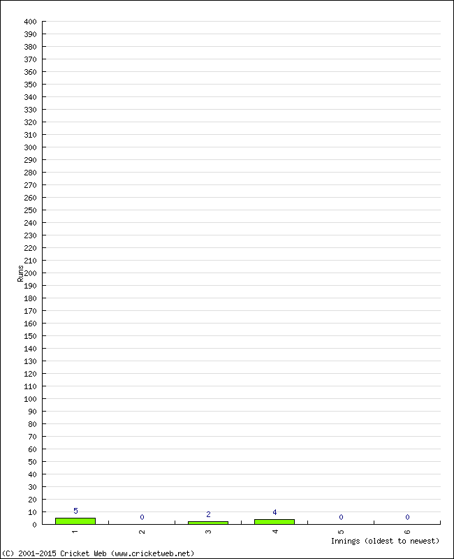 Batting Performance Innings by Innings - Away