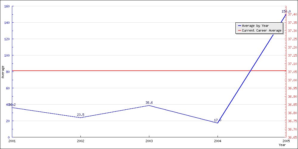 Bowling Average by Year