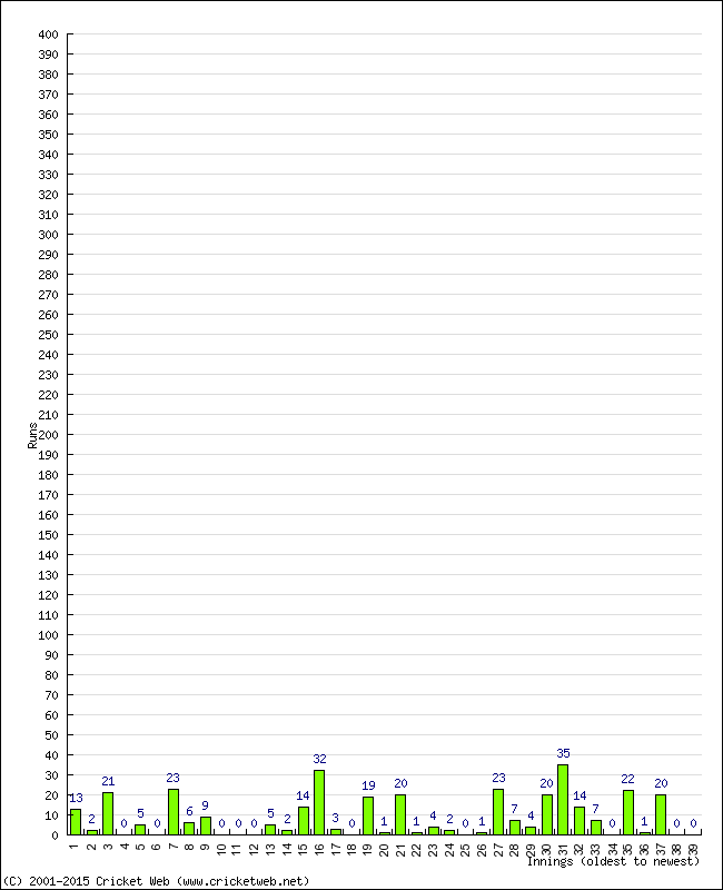 Batting Performance Innings by Innings