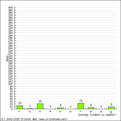 Batting Recent Scores