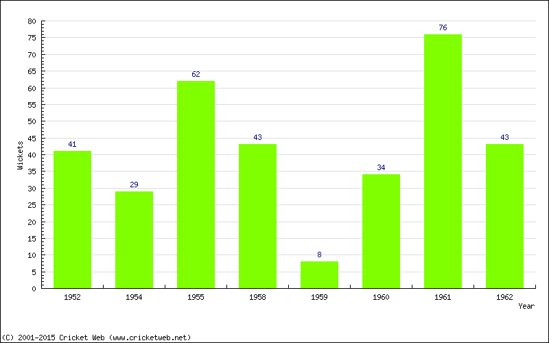 Runs by Year