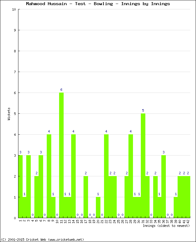 Bowling Performance Innings by Innings