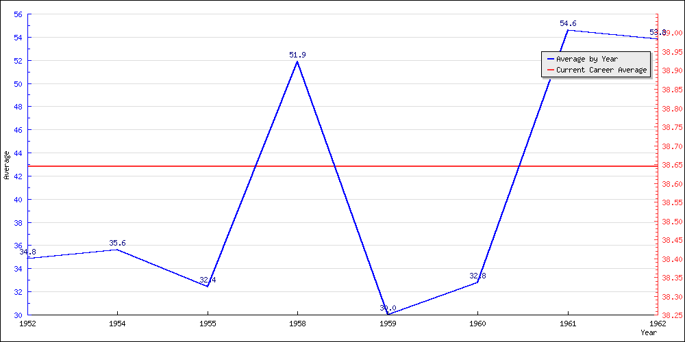 Bowling Average by Year