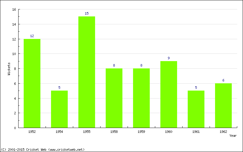 Wickets by Year