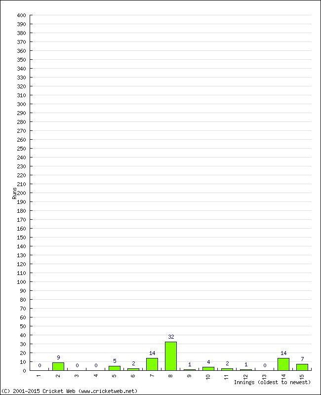 Batting Performance Innings by Innings - Home