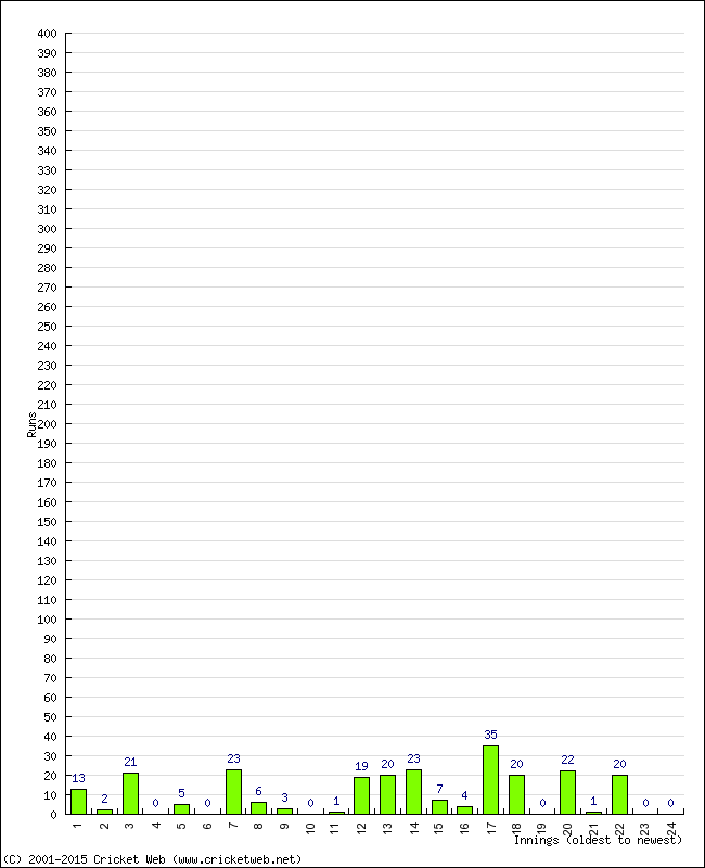 Batting Performance Innings by Innings - Away