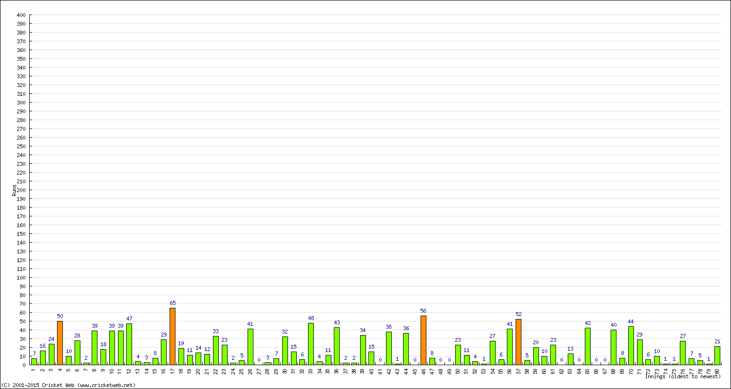 Batting Performance Innings by Innings