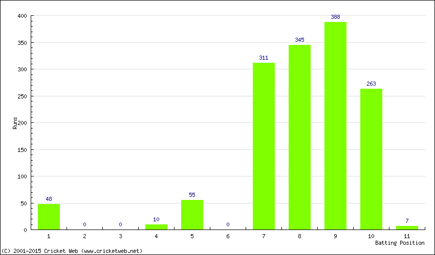 Runs by Batting Position