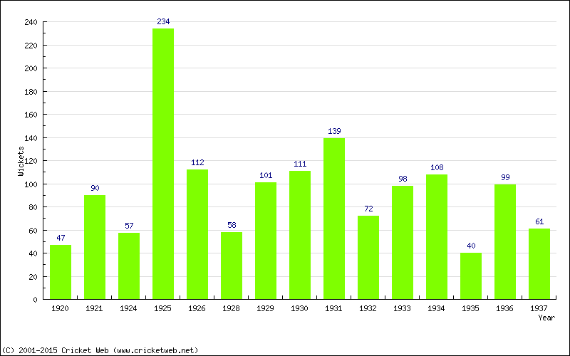 Runs by Year