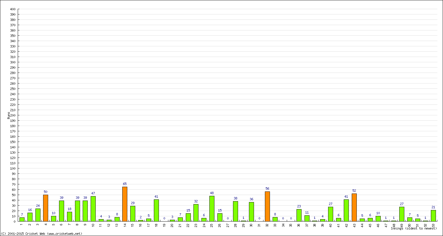 Batting Performance Innings by Innings - Home