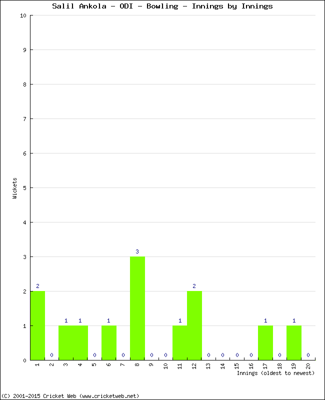 Bowling Performance Innings by Innings