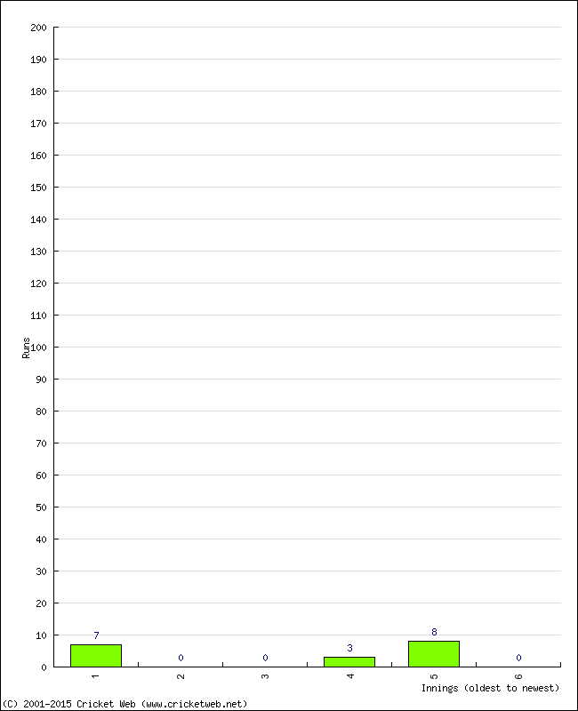 Batting Performance Innings by Innings - Away