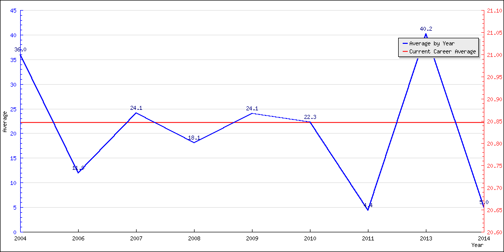 Batting Average by Year