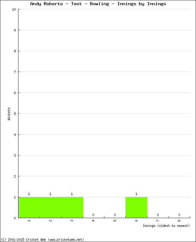 Bowling Performance Innings by Innings