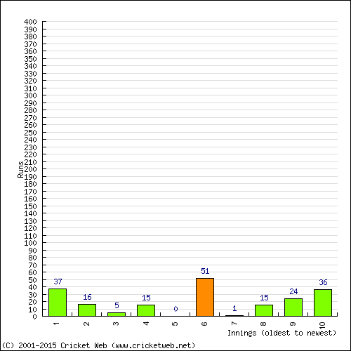 Batting Recent Scores