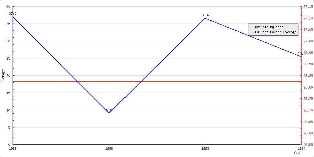 Batting Average by Year