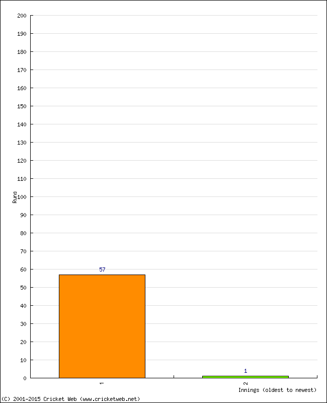 Batting Performance Innings by Innings - Away