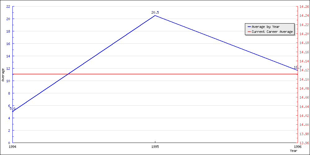 Batting Average by Year