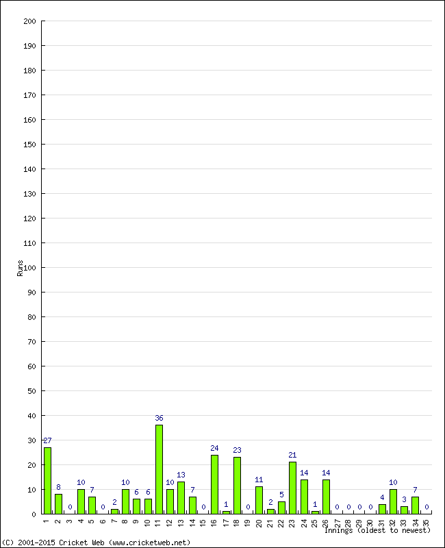 Batting Performance Innings by Innings