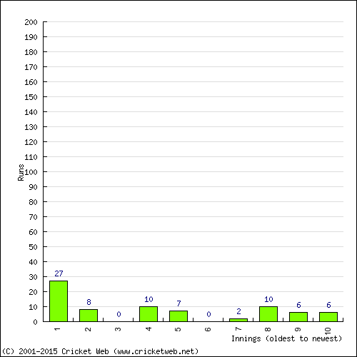 Batting Recent Scores