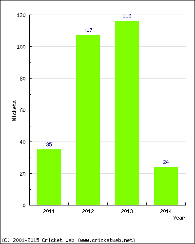 Runs by Year