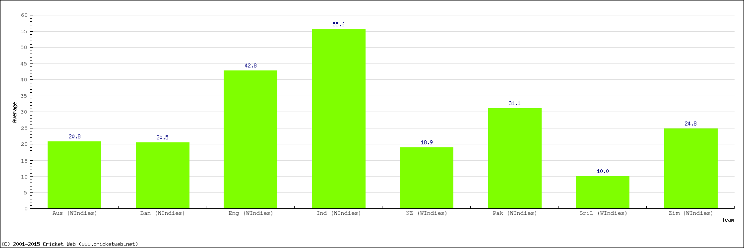 Bowling Average by Country