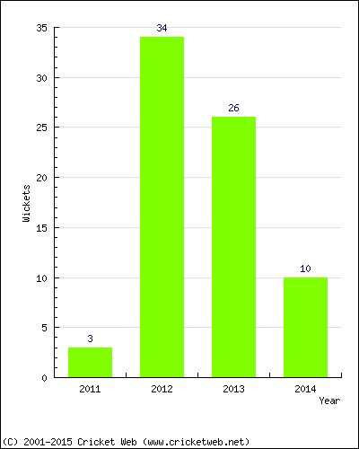 Wickets by Year