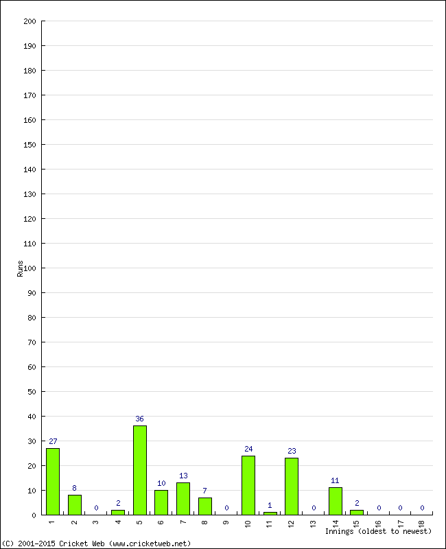 Batting Performance Innings by Innings - Away