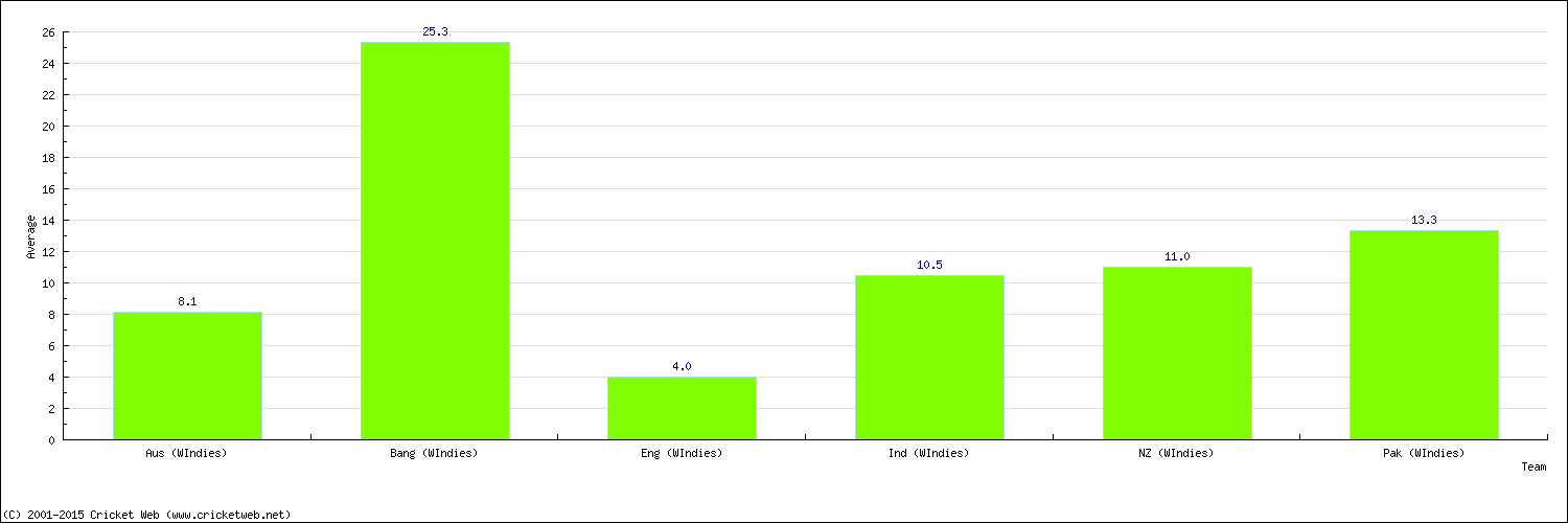 Batting Average by Country