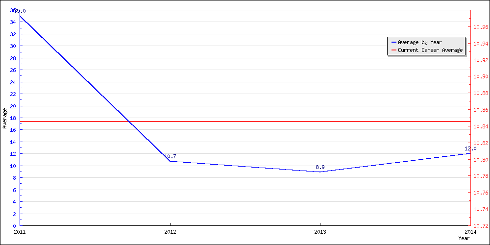 Batting Average by Year