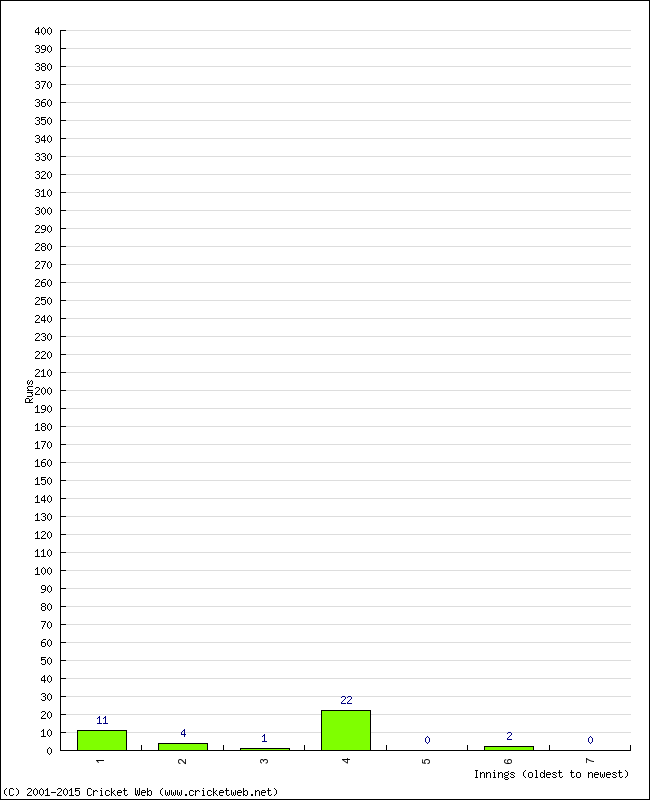 Batting Performance Innings by Innings