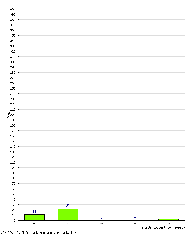 Batting Performance Innings by Innings - Away