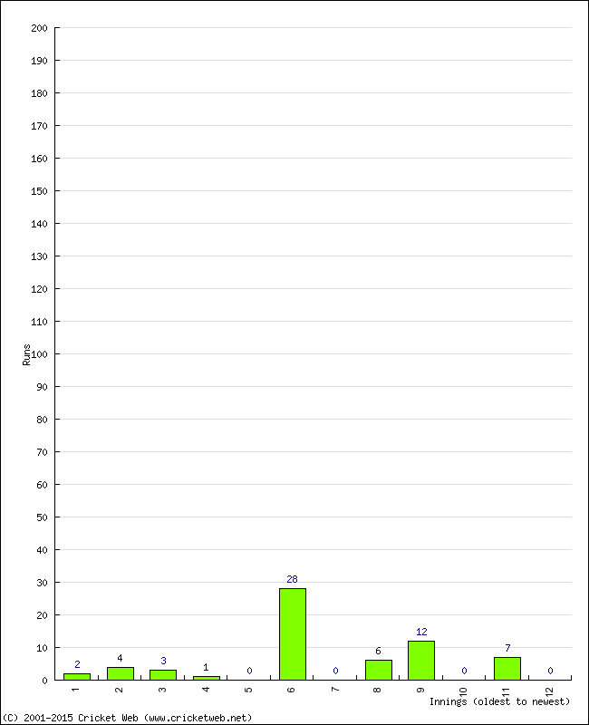 Batting Performance Innings by Innings