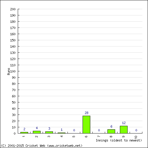 Batting Recent Scores