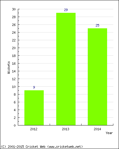 Runs by Year