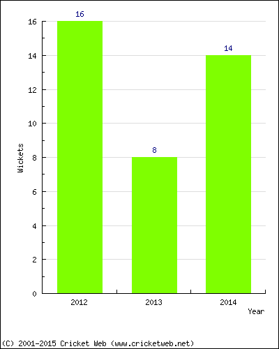 Wickets by Year