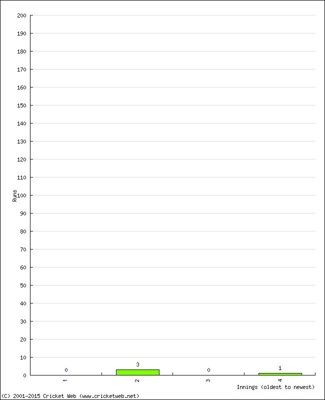 Batting Performance Innings by Innings