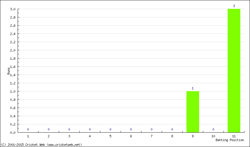 Runs by Batting Position