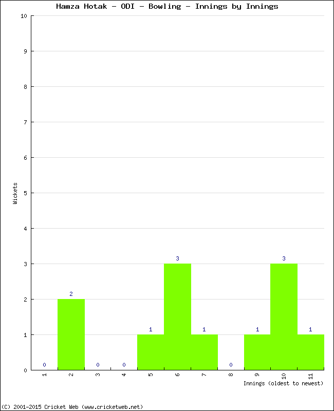 Bowling Performance Innings by Innings