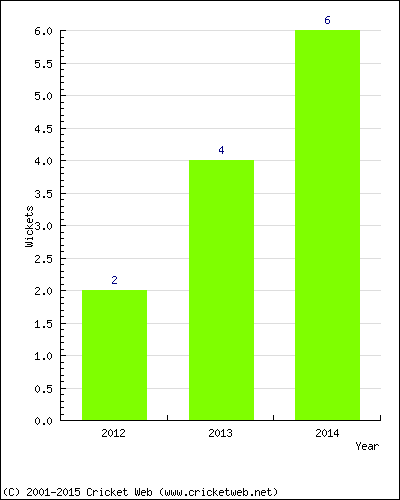 Wickets by Year