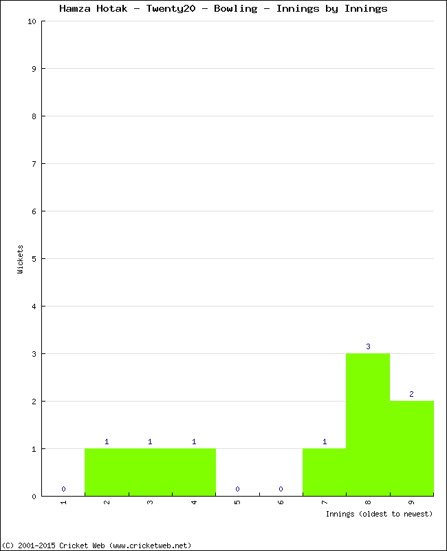 Bowling Performance Innings by Innings