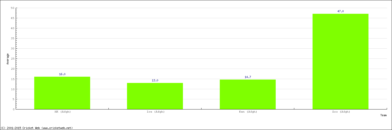 Bowling Average by Country